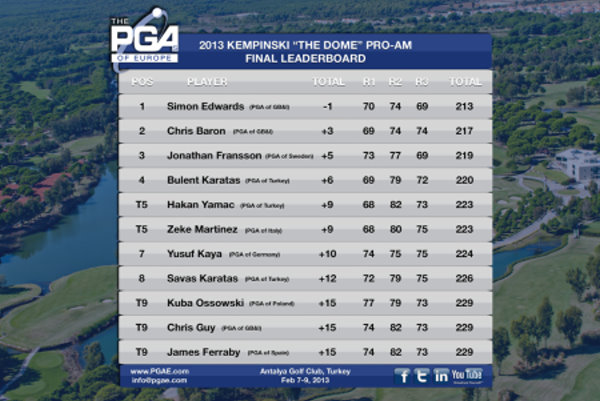 PGAs of Europe Kempinski The Dome Pro-Am_Leaderboard 