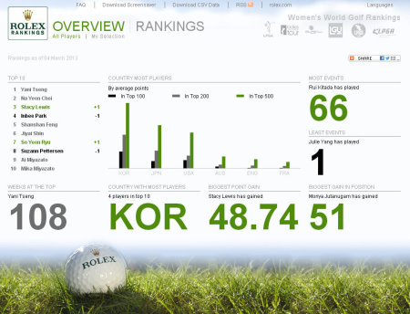 World Amateur Golf Rankings 41