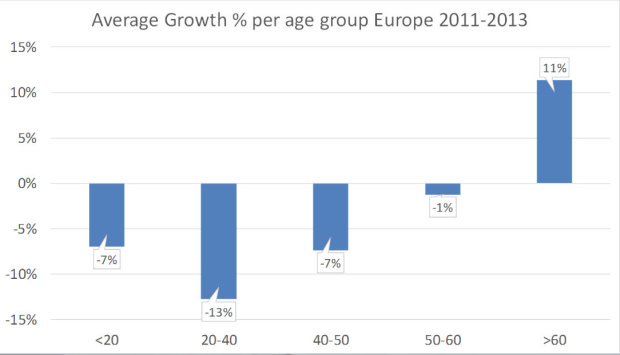 Vision Average growth by age group