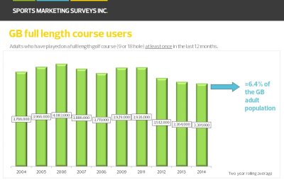 SMS INC. Golf Participation at just above the 3.3 million mark offers hope to the golf industry after a decade of decay
