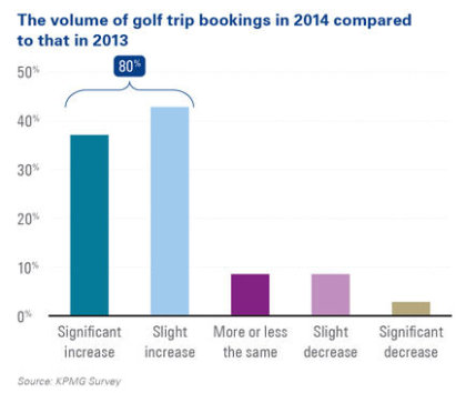 KPMG Golf Tourism Survey table
