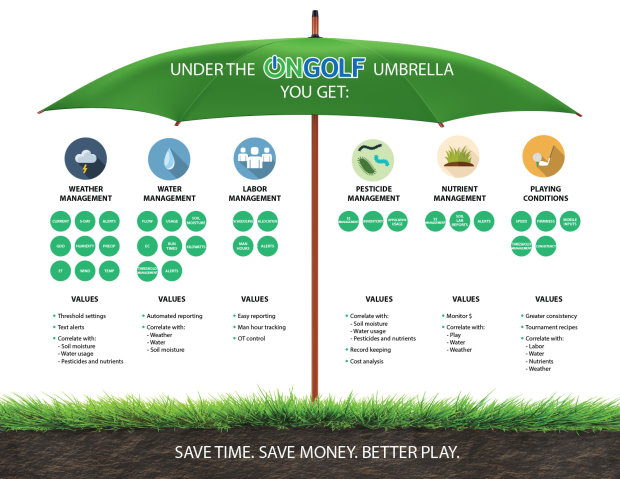 3 - OnGolf Umbrella Infographic