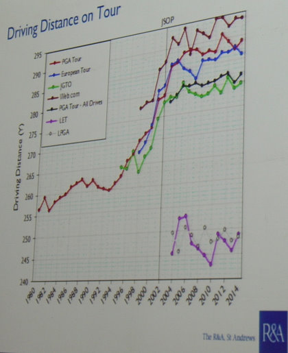 Dr Steve Otto of the R&A shows a graph that suggests that the pros, since around 2003, have not been hitting the ball any further, whereas throughout the 1990s length increased dramatically
