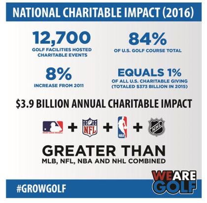 Golf Charitable impact